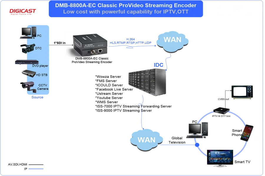 RTMP IPTV кодер Транслируй трансляции SDI H264 низкой задержкой к Wowza потокового платформы