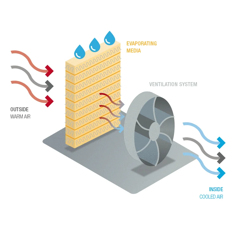 BEST  QUALITY EVAPORATIVE AIR COOLER 1 FLOOR