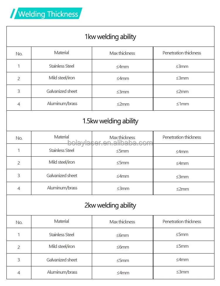 1500w Fiber laser fiber welder automatic fiber laser welding machine for stainless steel aluminum from Jinan Bolay