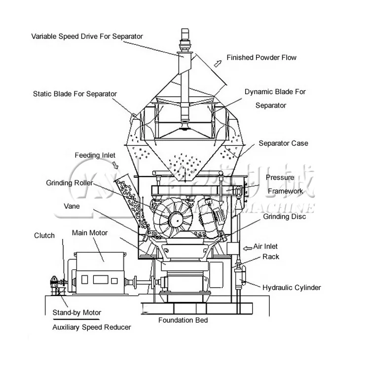 Ultrafine Grain Vertical Grinding Mill Machine for Blast-furnace Slag Stone Powder