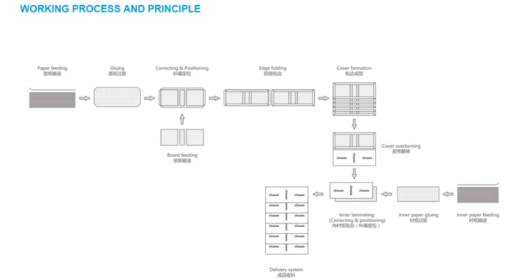 QZFM-700A photo book maker box fold machine hardcover notebook line