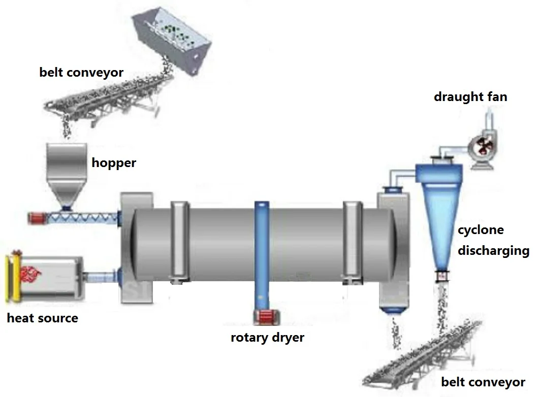 Industrial drying equipment horizontal rotary drum bagasse biomass dryer