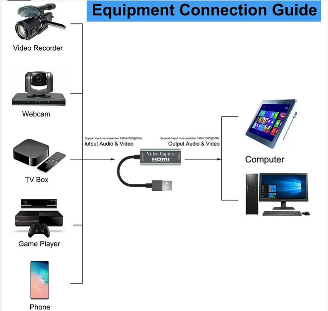 USB 2.0/3.0 Video Capture Card 4K HDTV Video for Game / Video Live Streaming