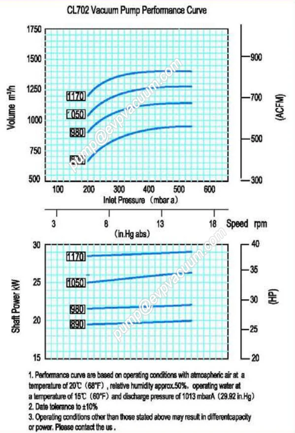 CL 702 cone structure cast iron similar to NASH water ring vacuum pump