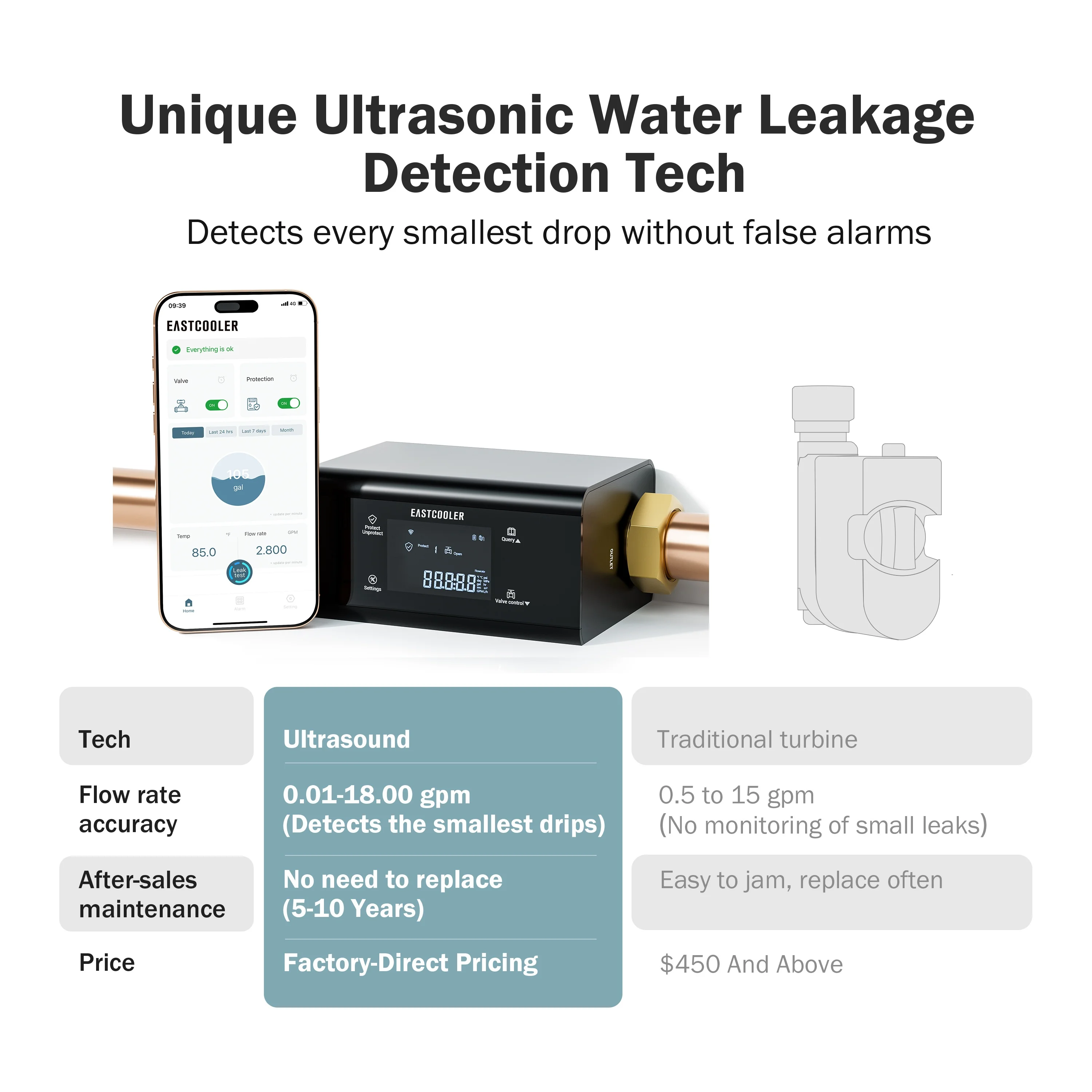 ExcellentSmart Water Sensor Household Leak Detection System Water Leak Detector IoT Remote Monitoring