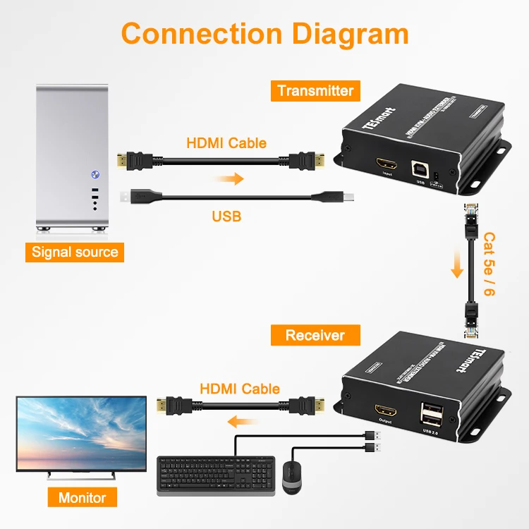 TESmart KVM Extender over Fiber Many to Many  Video Audio Transmitter Receiver 100M 2560*1440@60Hz HDMI KVM Extender