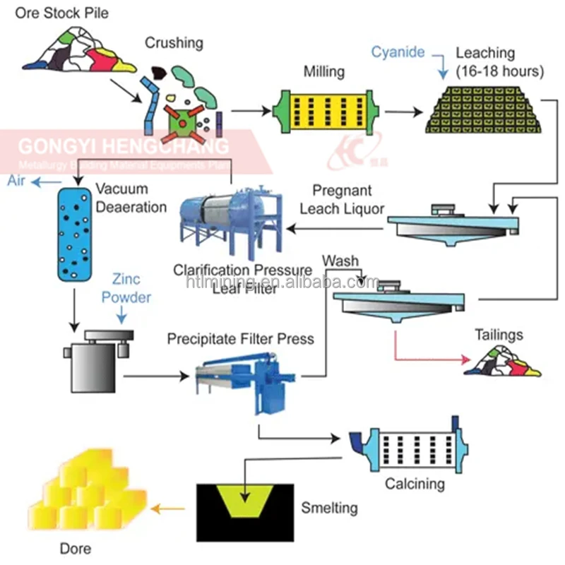 1-2tph High Performance Process Plant Gold Cil Mini CIP Plant Machine