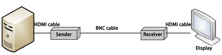 
HDF-300C Brand New HDMI Audio Video Transmitter Receiver Long Range 300m 1080P HDMI Extender Over BNC Coaxial Cable 
