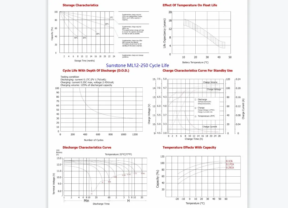 Sunstone Free Maintenance Deep Cycle 12V250AH AGM Battery VRLA Home Energy Wholesale Price Solar Inverter Storage System Battery