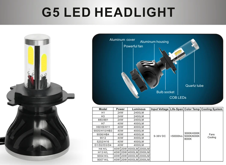 Matec G5 Bulbs Headlights Lamp Auto Lighting Systems 110w 11000lm H7 H1 H4 H11 9005 for Car Led Headlight bulb Canbus