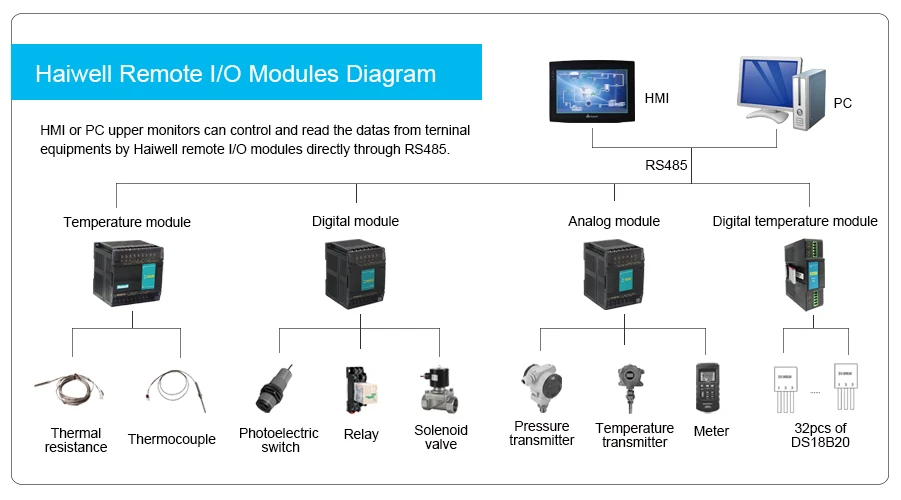 Remote IO diagram