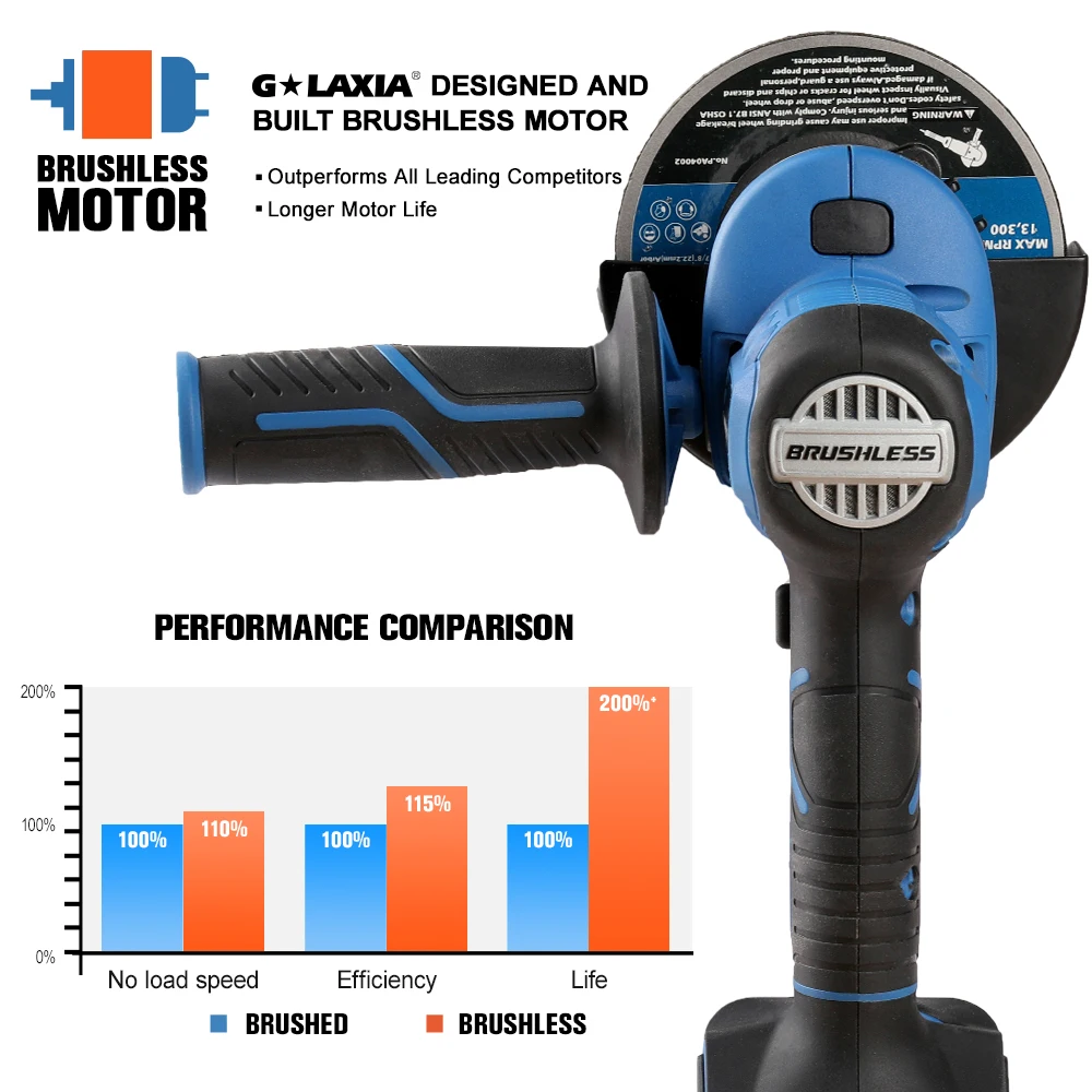 20V Cordless 115mm Angle Grinder with Soft Grip Handle and 8000 r/min No-load Speed