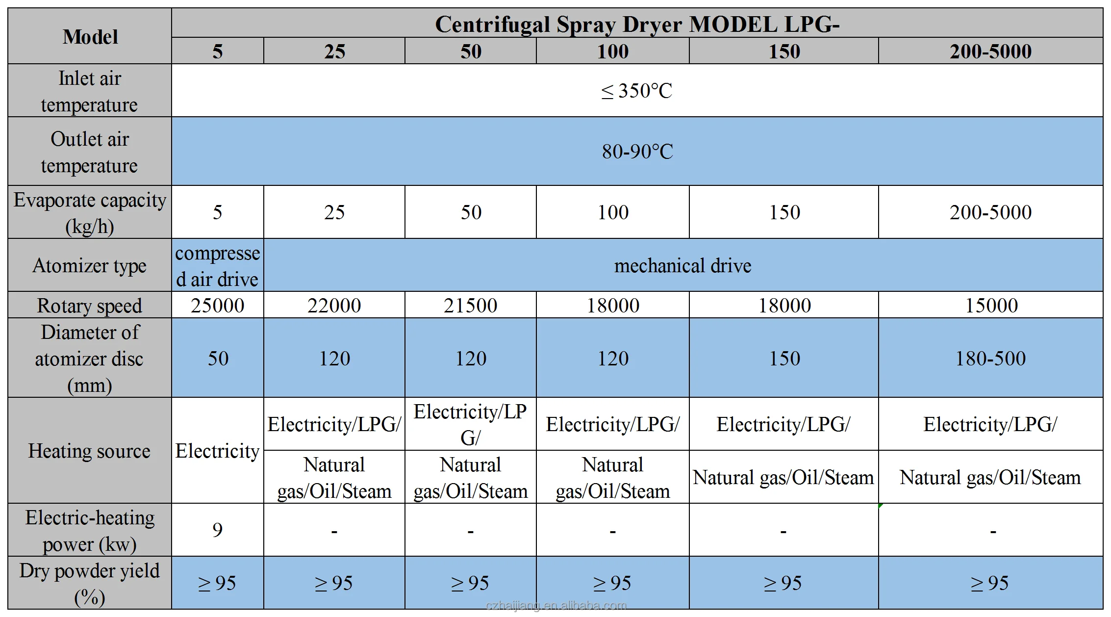 LPG-150 Industrial Spray Dryer for Milk and Whey Protein Powder Spray Drying Equipment Competitive Price
