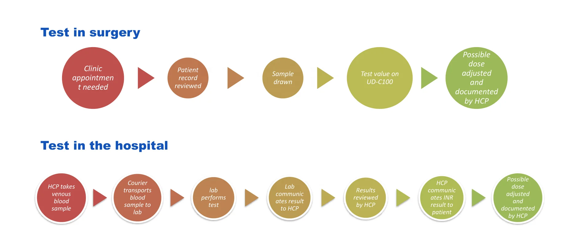 POCT портативный ручной stago sta для пациентов