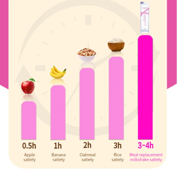 Сменный питательный порошок без сахара различные фруктовые зерна со вкусом хорошее питание Поддержка похудения легкая