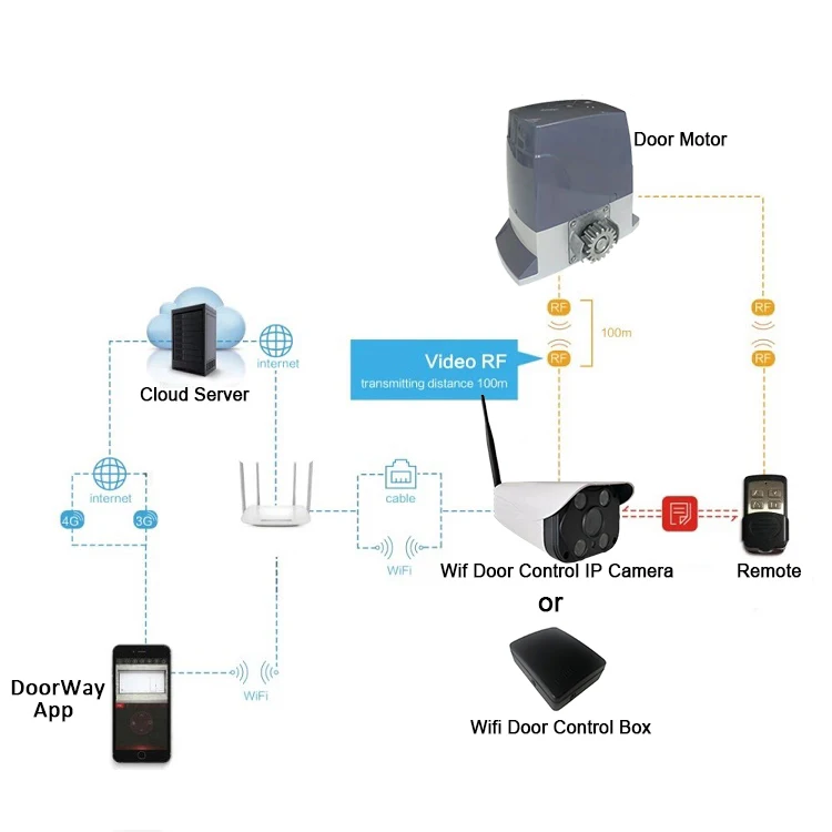 DC sliding gate operator with battery backup and solar panels