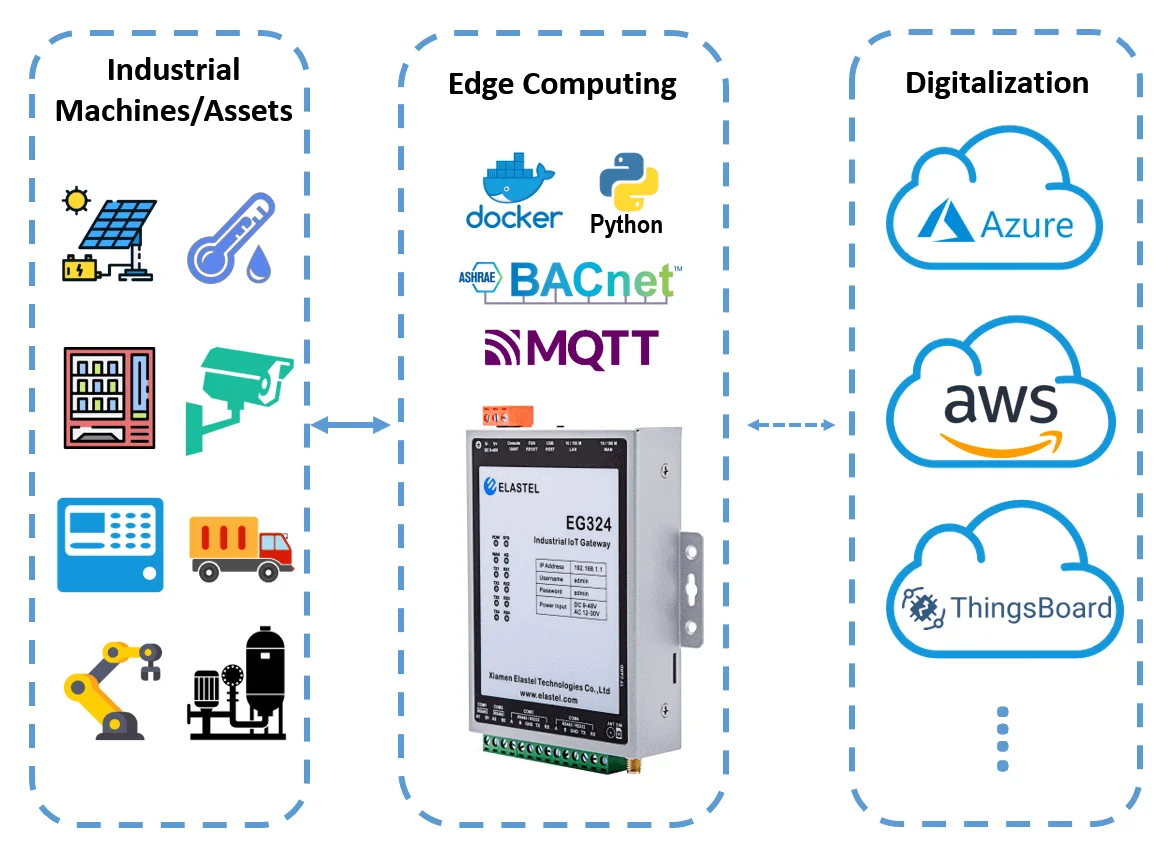 RS485 4G Wireless Industrial ARM Edge Computing BACnet OPC UA IoT Gateway Computer
