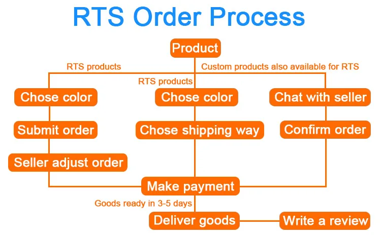 RTS order process.jpg
