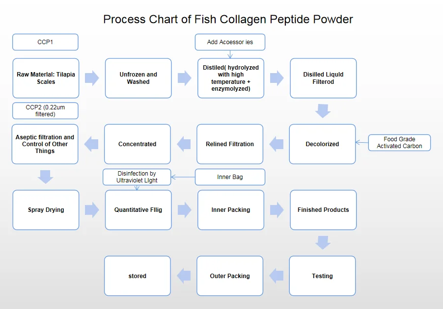 Производитель рыбного коллагена, халяльный чистый пептидный порошок, биологическая Ферментативная технология гидролиза и экстракции