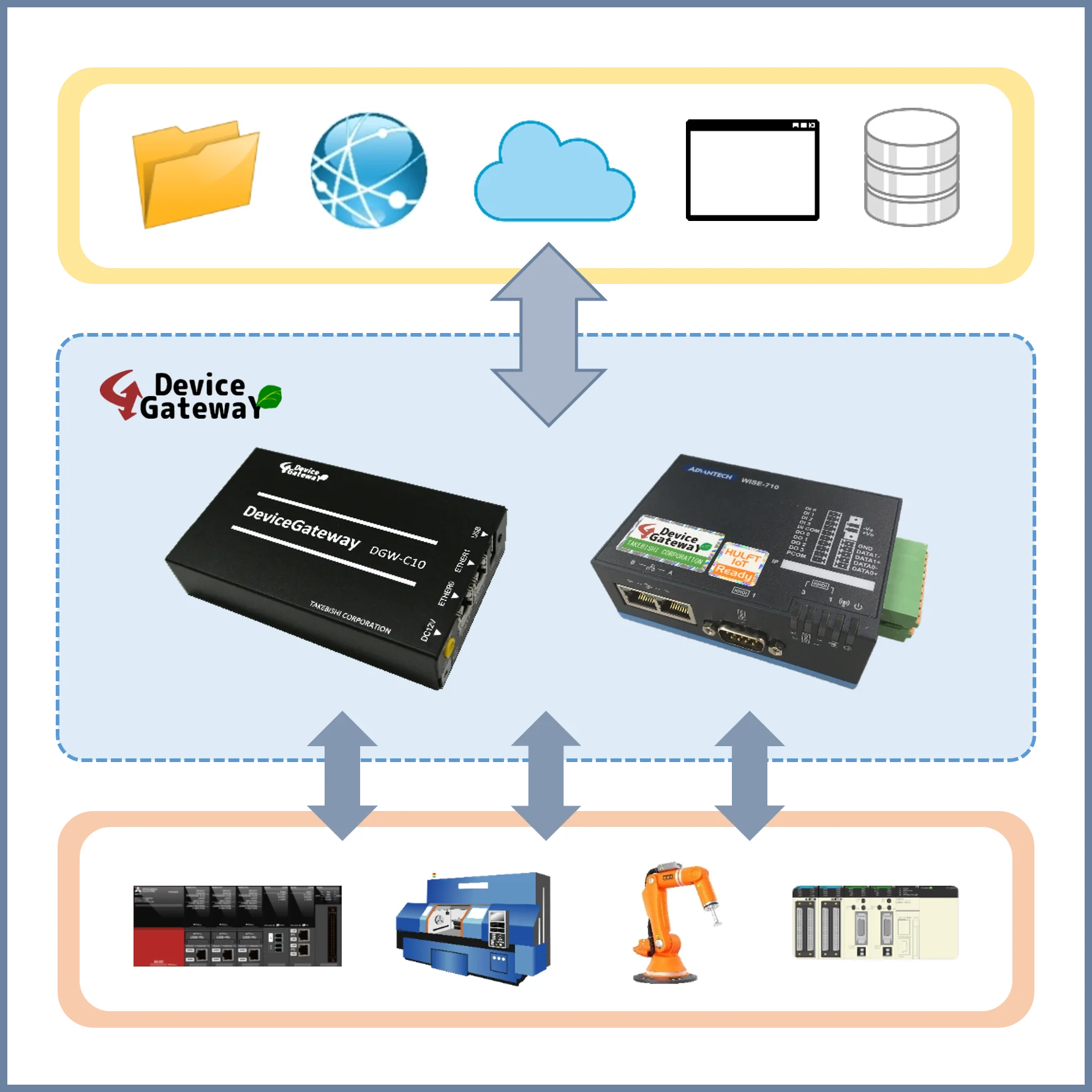 Fuji DeviceGateway DGW-W710 data access unit external modbus opc server enterprise