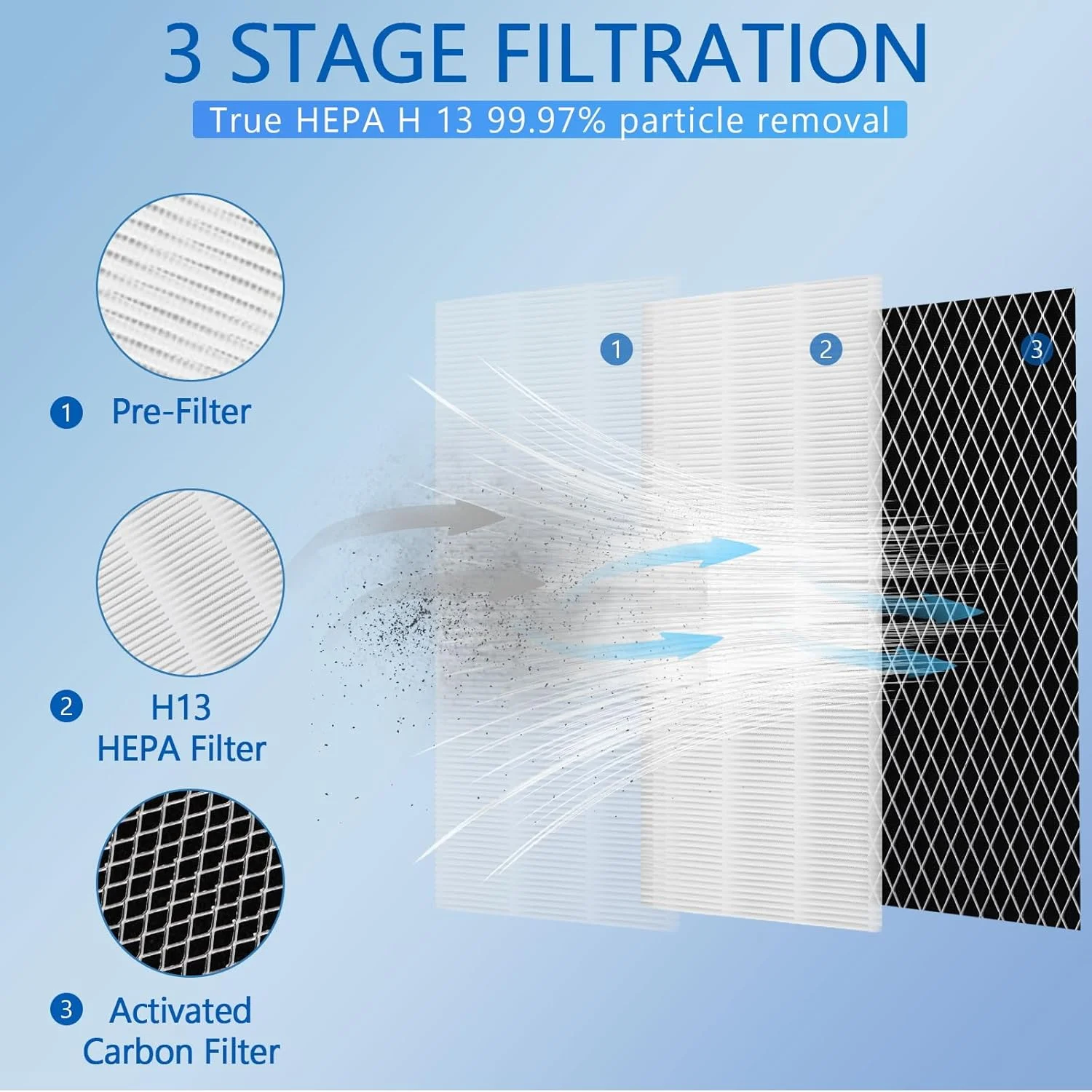 China customized 3-IN-1 True HEPA, Air purifier Replacement Filters compatible with Medifys MA-25, filtration Hepa 13 Filter
