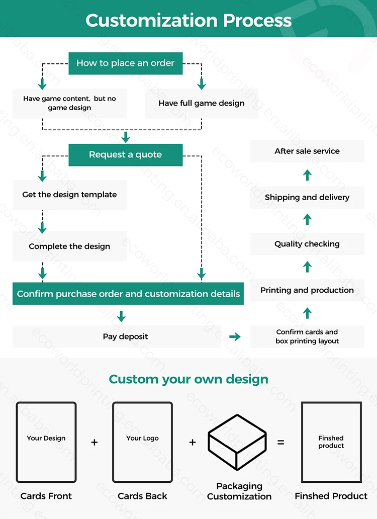 customization process