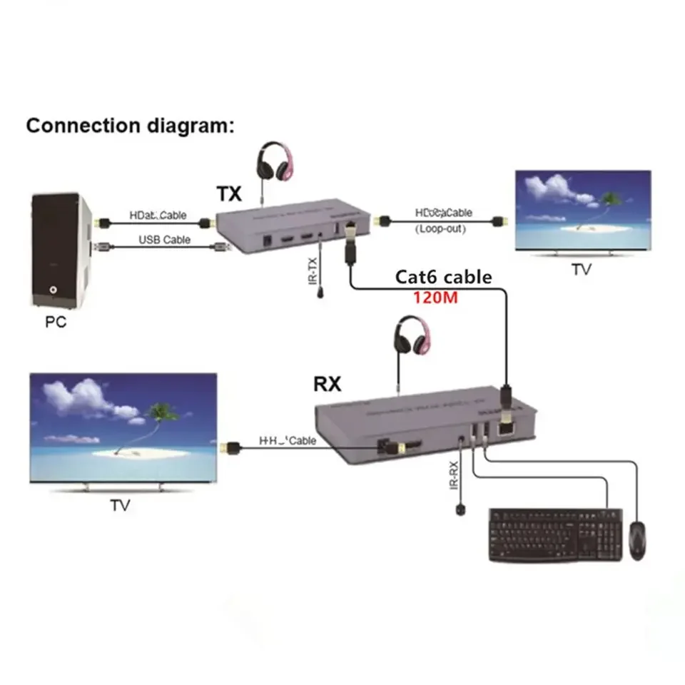 120M 4K 30hz KVM HDMI Extender Over Cat5e/6 Rj45 Ethernet HDMI USB extender Support USB Mouse Keyboard Extension
