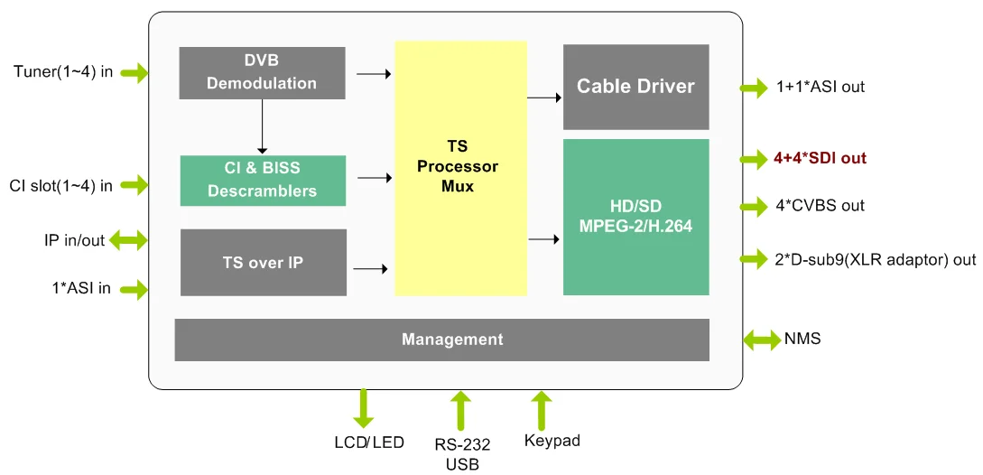 Integrated receiver decoder dvb-s2 streaming IRD with SDI out digital tv broadcasting equipment