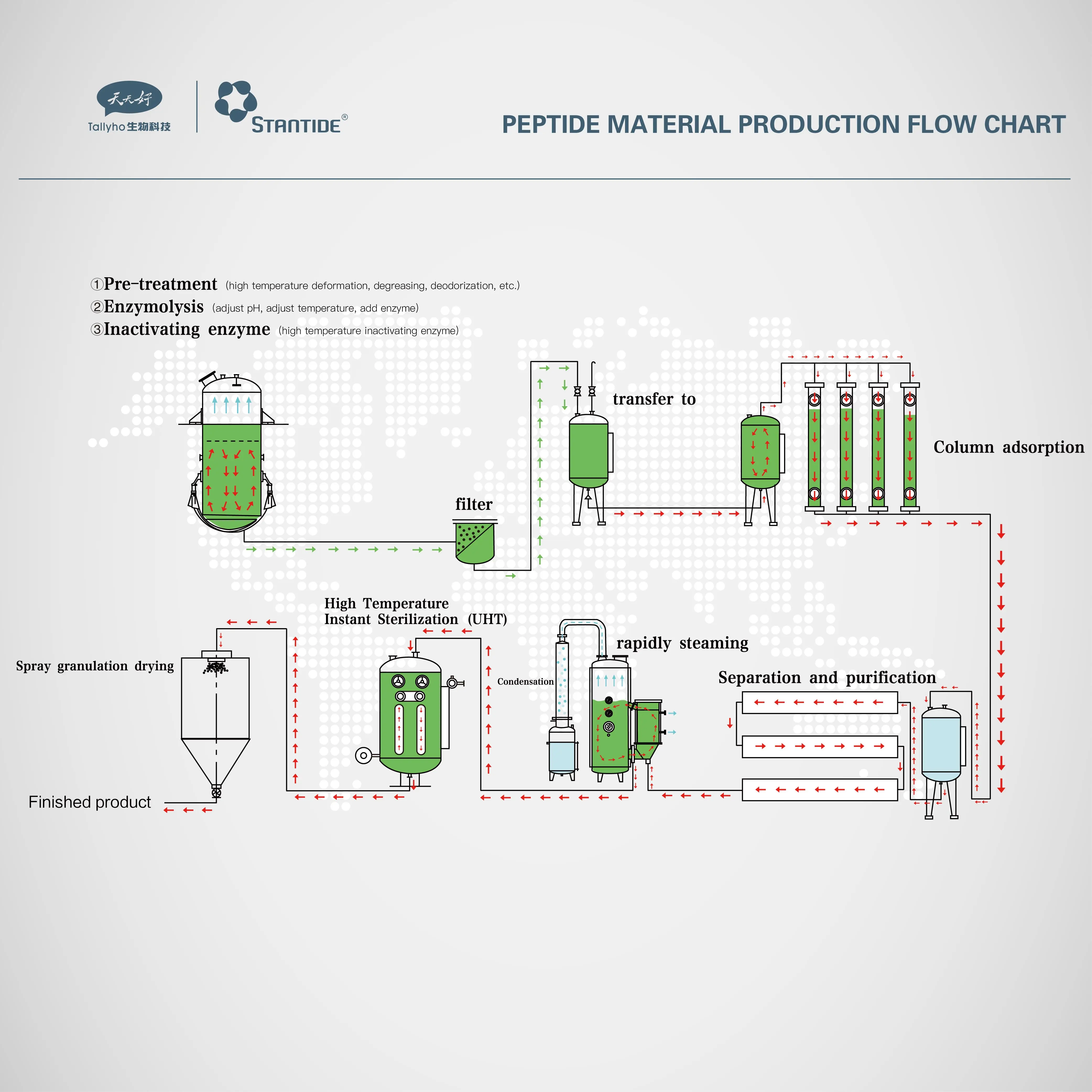 Marine fish collagen replenishment and water soluble fish collagen peptide powder in food grade