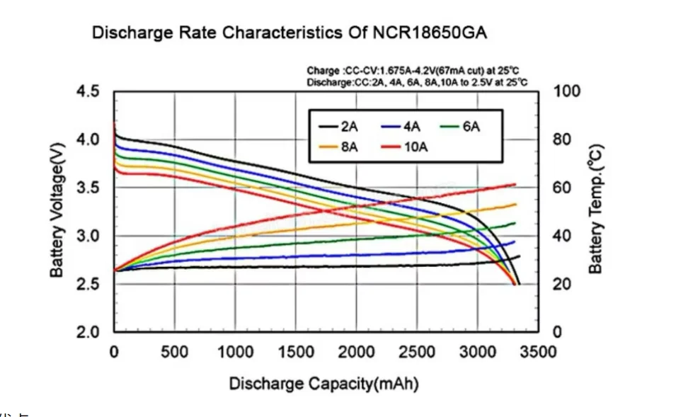 18650 GA, 3.7v 3450mAh Battery with 10A Discharge Current, 3.7v   , Scooters, Electric Bicycles - Lithium-ion Battery