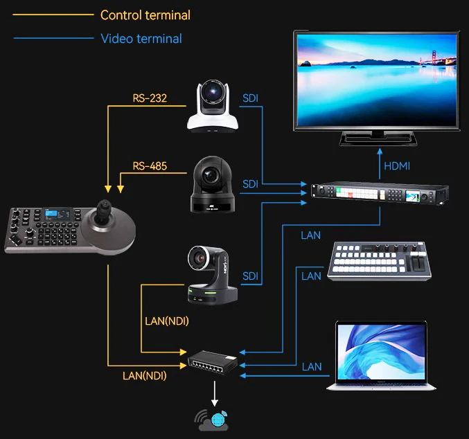 New Arrive Studio Equipment Broadcast Camera Controller 4D Usb Joystick IP Ptz Controller Joystick for NDI Camera