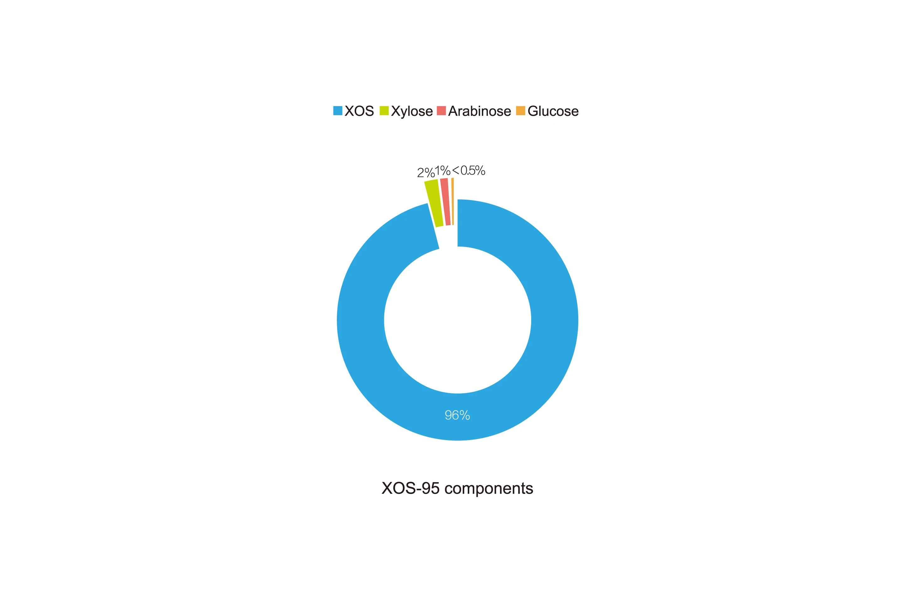 Food additives low GI Xylo oligosaccharides powder XOS