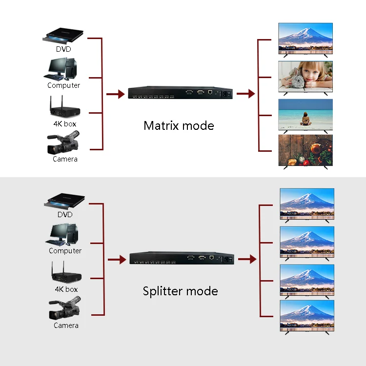 Bitvisus 4 channels hdmi switcher all-digital 4k matrix switcher