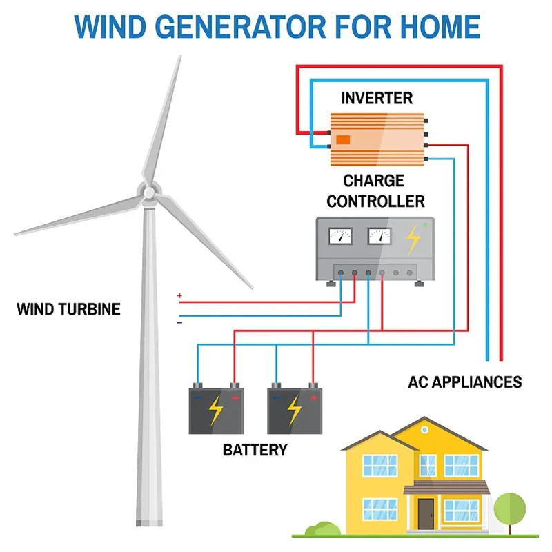 1000w 2000w 3000w 1kw 48v horizontal wind turbine 1 kw 2kw 3kw for sale