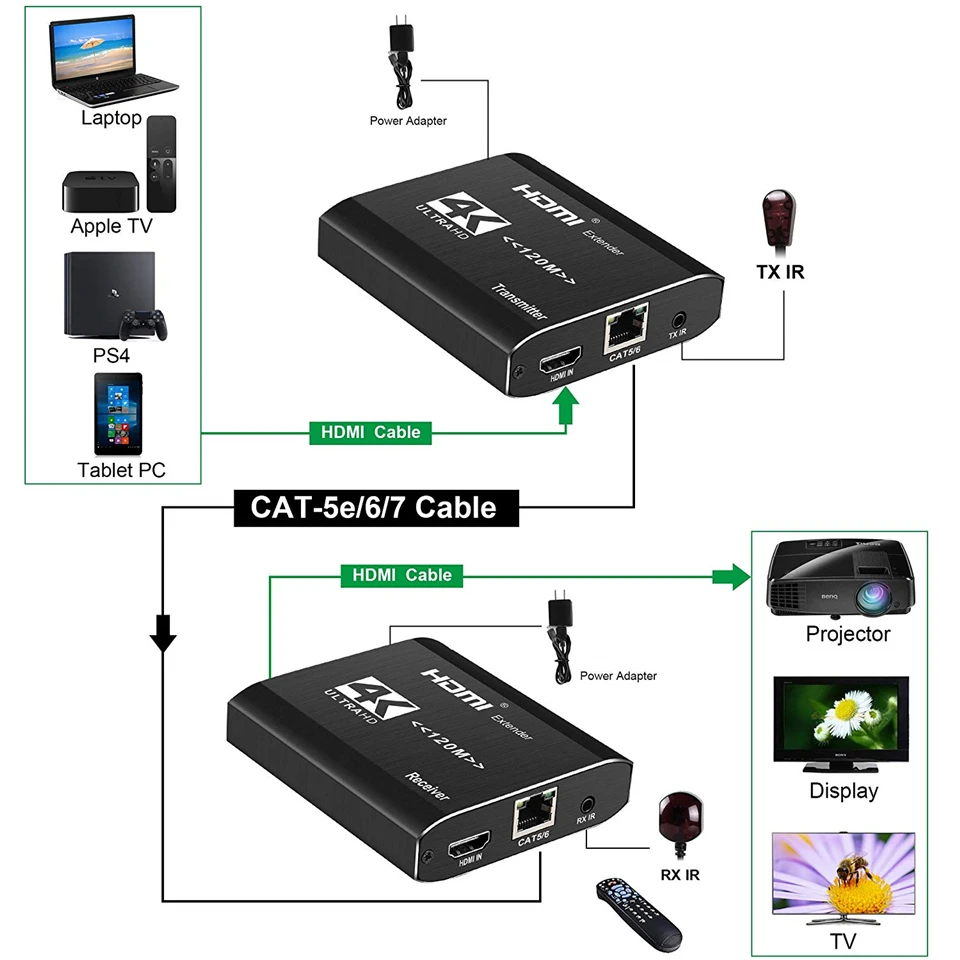 4K 3840x2160@30Hz HDMI Extender Transmitter Receiver Over Cat5e/Cat6 RJ45 Ports Loop 120m IR For PS4 HDTV