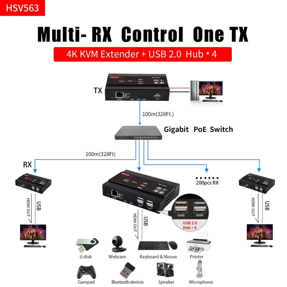 PoE KVM over IP 4K@30Hz 4:4:4 HD USB Extender Low Latency 4K KVM Extender