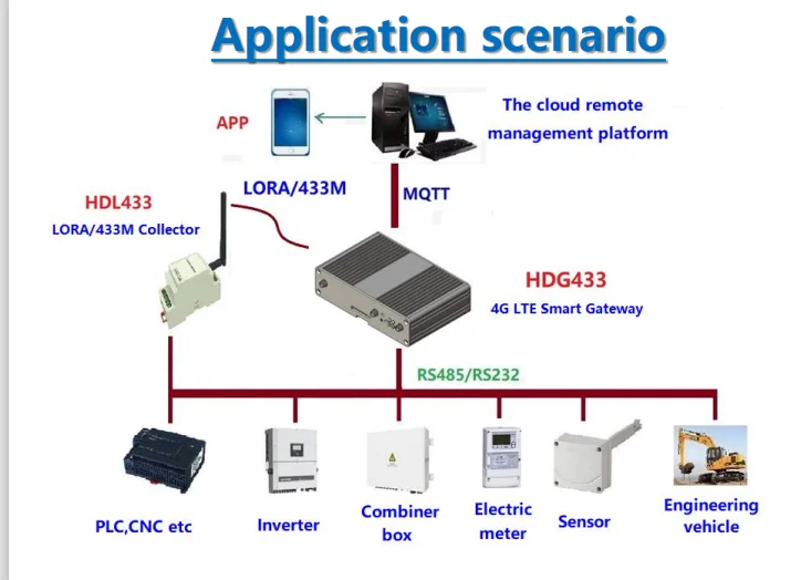 High Quality 3G 4G Industrial M2M Cellular VPN Router with GPS IoT gateway with GPIO AI/OI ports