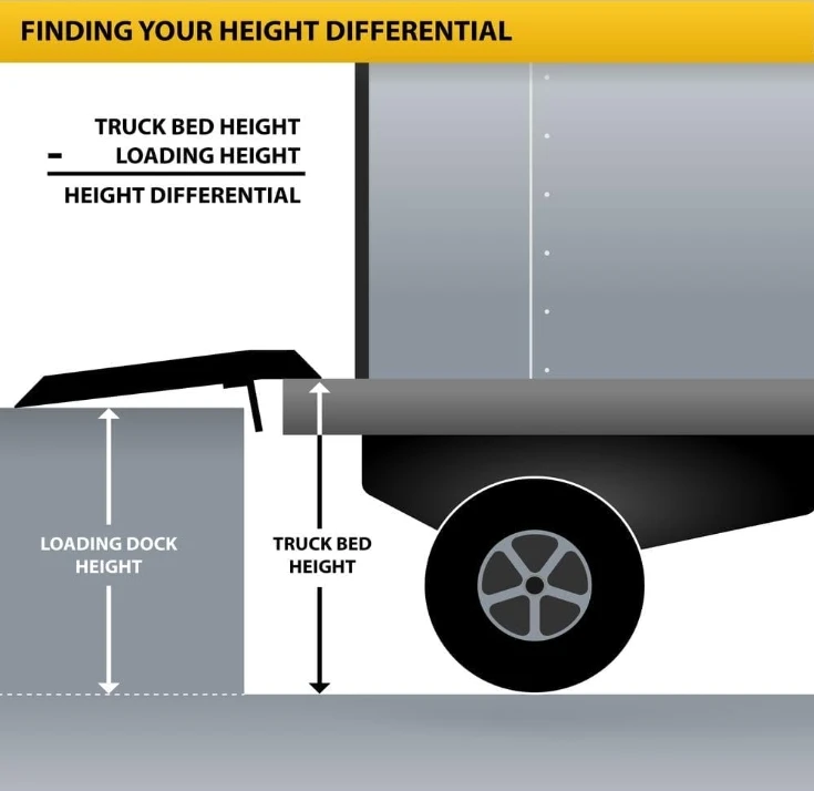 Tailong factory direct New 36 x 48 Inch 3500lbs/5300lbs Capacity Aluminum Loading Dock Plate Ramp for Truck and Container