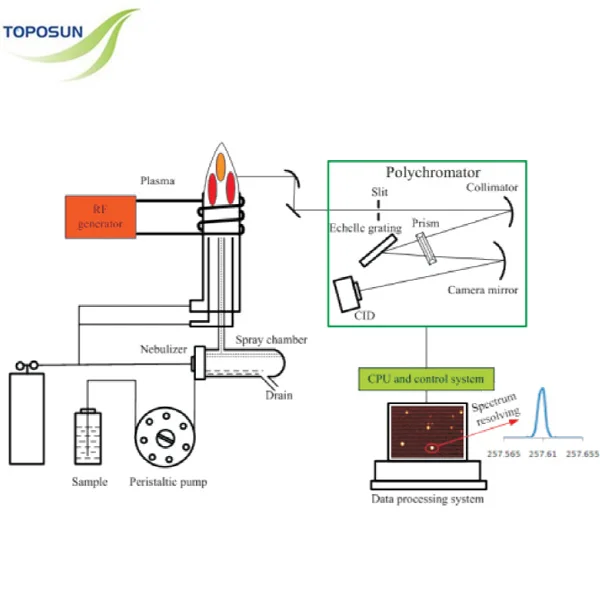 TPS-ICP-3000 inductively coupled plasma emission spectrometer