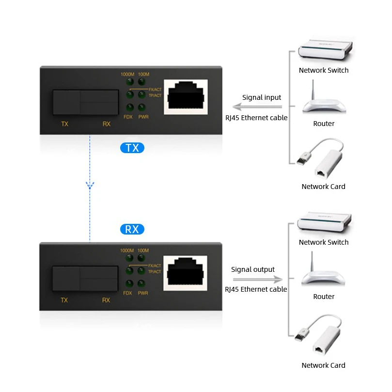 10/100/1000 Мбит/с одиночное волокно 1 * RJ45 + 1SC разъем оптический аудио-видео