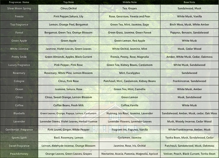Fragrances Note