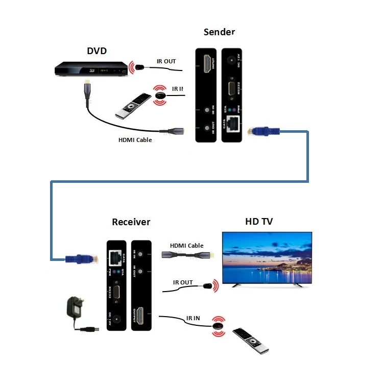 4K HDMI HDBaseT Extender 70M 100M Distance HDMI1.4 Transmitter Receiver by Single Cat6 POE HDCP1.4 RS232 CEC ESD HDMI Extender