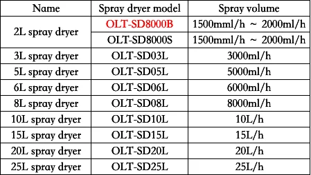 Lab Mini Spray Dryer Machine Price for Coffee Tea and Milk Powder