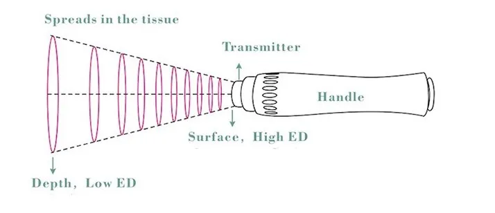 Shock wave massage therapy apparatus electromagnetic medical painrelief physic therapy orthopedic rehabilitation instrument