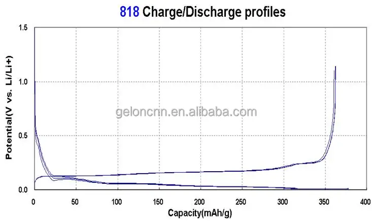 EV HEV Lithium Battery Anode Materials Natural Graphite 518 818