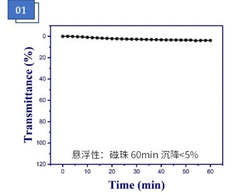 Magnetic Microspheres