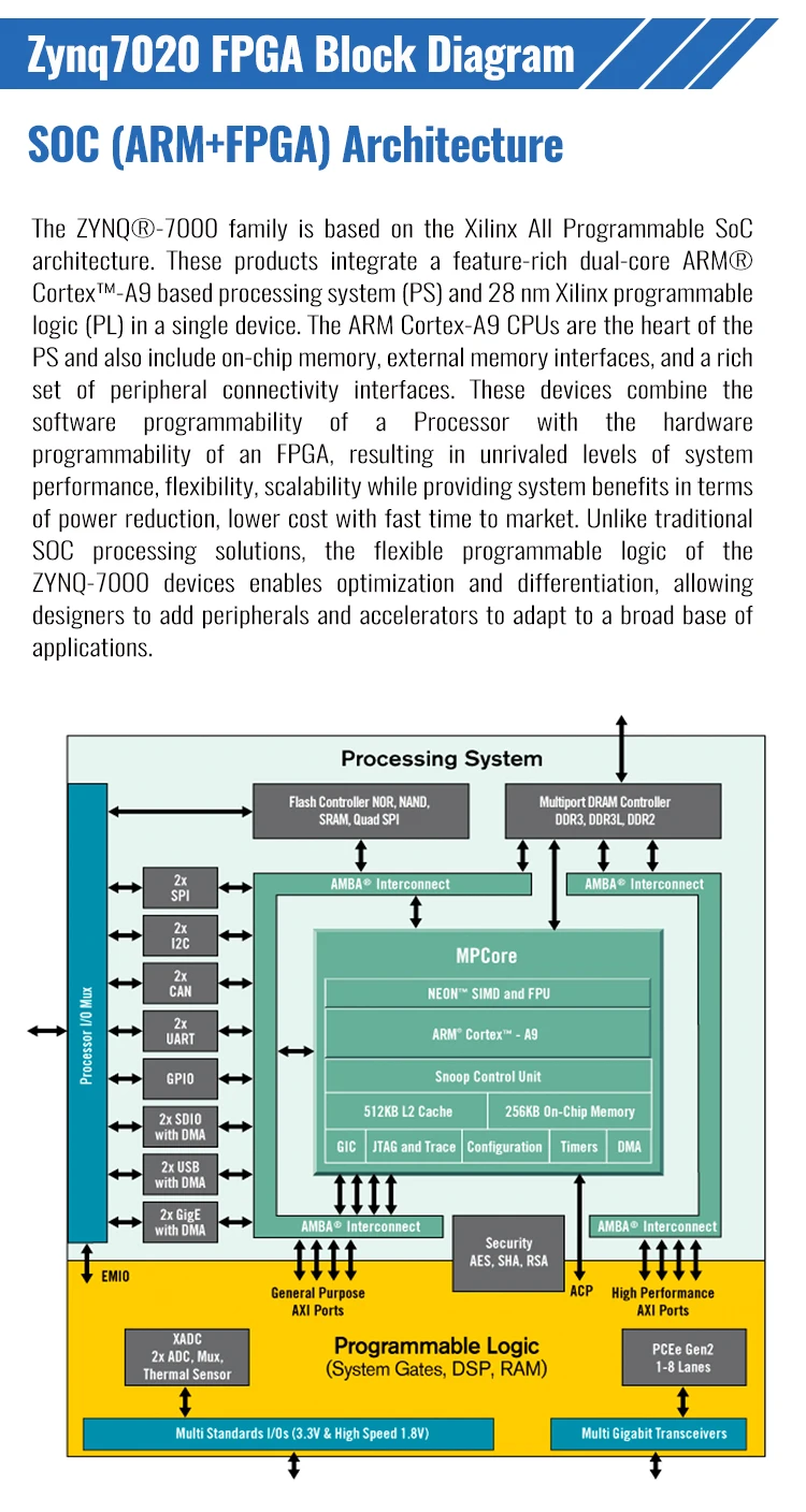 fpga board System on Module xilinx zynq-7000 with developer kit
