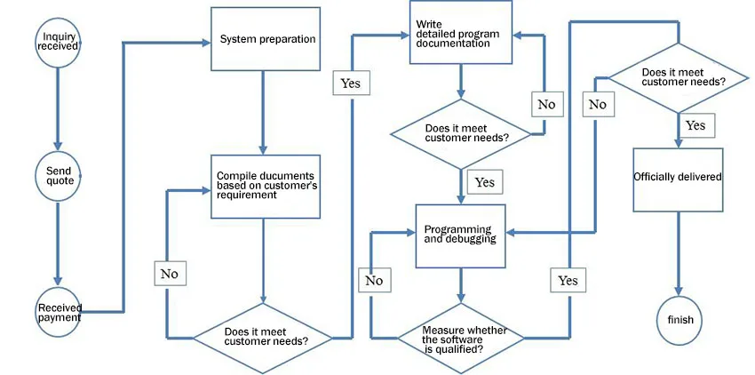 Custom Mobile Application CCTV Software Development Design APP Development for IOS Android