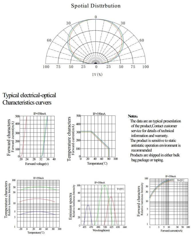 sell LEDGUHON cob high power 30W RGB led chip(J1C type)