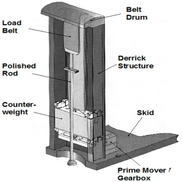High quality API spec 11E Nodding dankey pumping unit